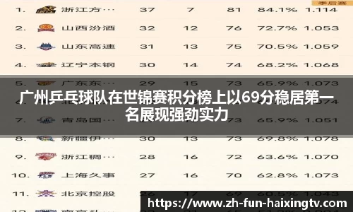 广州乒乓球队在世锦赛积分榜上以69分稳居第一名展现强劲实力